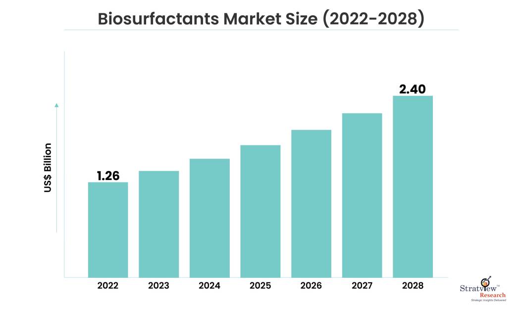 Biosurfactants Market Size